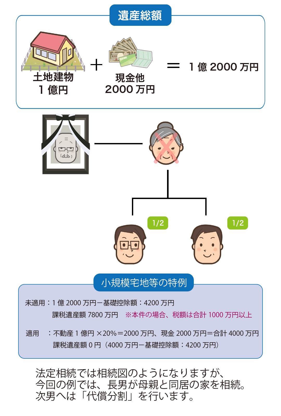 相続対策のヒケツ-2 事前の準備で、同居を相続税対策に活用！？ Life 